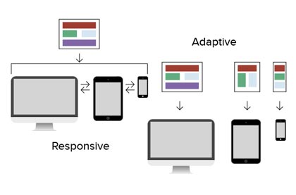 Combining Responsive With Adaptive Design